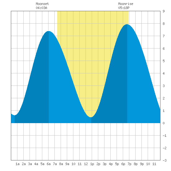 Wolf Island tide chart for Monday, October 14, 2024