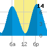 Wolf Island tide chart for Monday, October 14, 2024