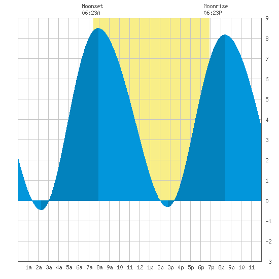 Wolf Island tide chart for Wednesday, October 16, 2024