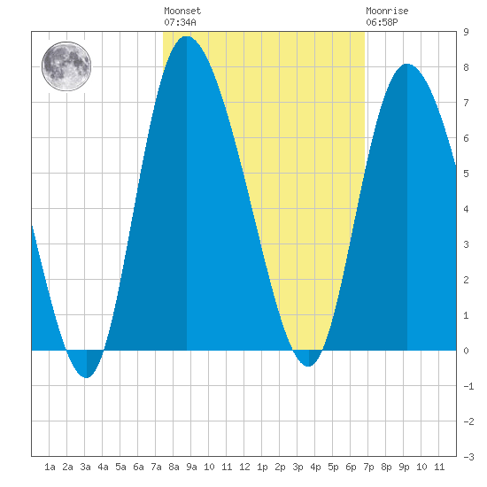 Wolf Island tide chart for Thursday, October 17, 2024