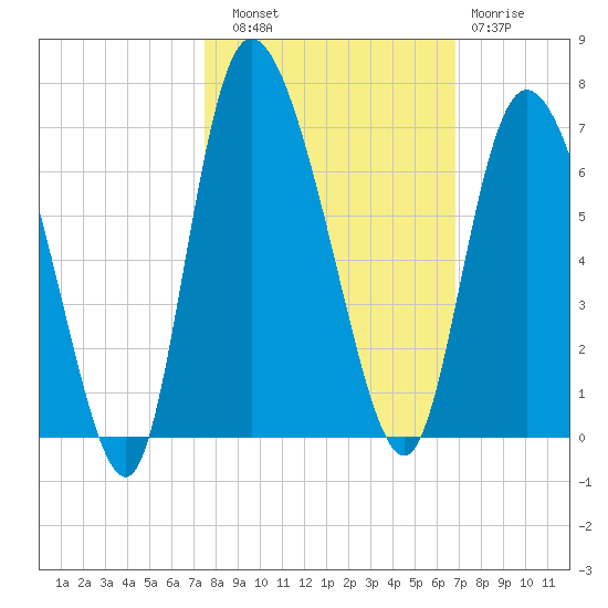 Wolf Island tide chart for Friday, October 18, 2024