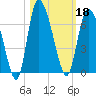 Wolf Island tide chart for Friday, October 18, 2024