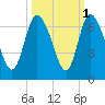 Wolf Island tide chart for Tuesday, October 1, 2024