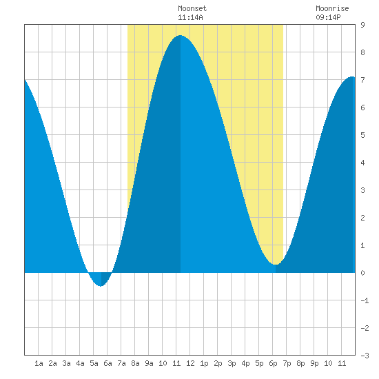 Wolf Island tide chart for Sunday, October 20, 2024