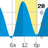 Wolf Island tide chart for Sunday, October 20, 2024