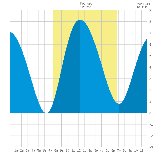 Wolf Island tide chart for Monday, October 21, 2024