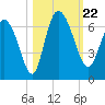 Wolf Island tide chart for Tuesday, October 22, 2024