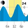 Wolf Island tide chart for Thursday, October 24, 2024
