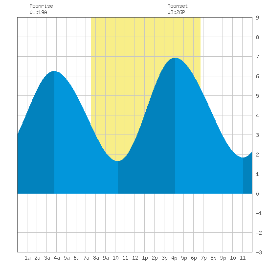 Wolf Island tide chart for Friday, October 25, 2024