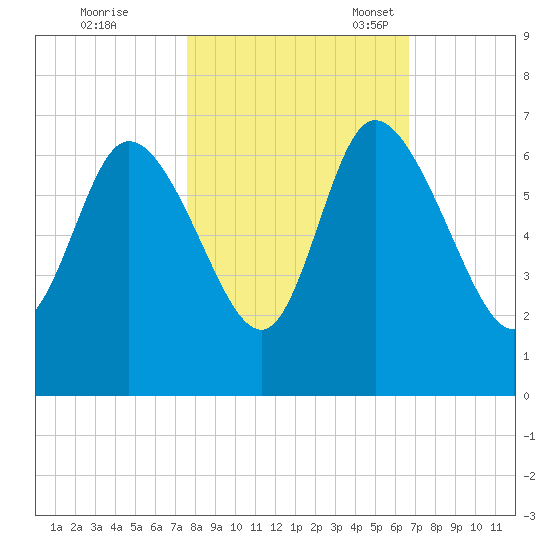 Wolf Island tide chart for Saturday, October 26, 2024