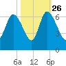 Wolf Island tide chart for Saturday, October 26, 2024
