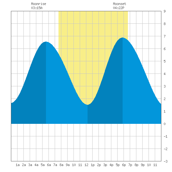 Wolf Island tide chart for Sunday, October 27, 2024