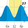 Wolf Island tide chart for Sunday, October 27, 2024
