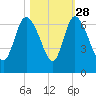 Wolf Island tide chart for Monday, October 28, 2024