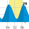 Wolf Island tide chart for Tuesday, October 29, 2024