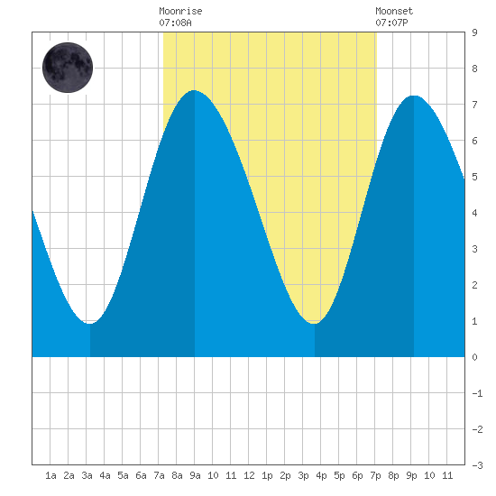 Wolf Island tide chart for Wednesday, October 2, 2024