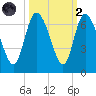 Wolf Island tide chart for Wednesday, October 2, 2024