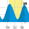 Wolf Island tide chart for Wednesday, October 30, 2024