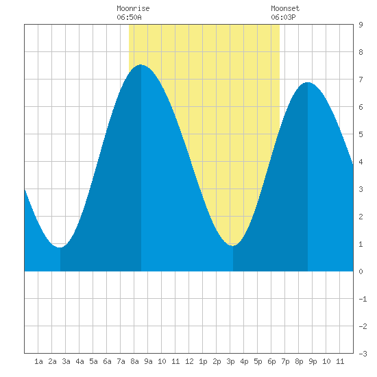 Wolf Island tide chart for Thursday, October 31, 2024