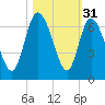 Wolf Island tide chart for Thursday, October 31, 2024