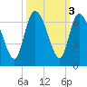 Wolf Island tide chart for Thursday, October 3, 2024