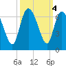 Wolf Island tide chart for Friday, October 4, 2024