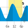 Wolf Island tide chart for Saturday, October 5, 2024