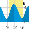 Wolf Island tide chart for Sunday, October 6, 2024