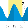Wolf Island tide chart for Monday, October 7, 2024
