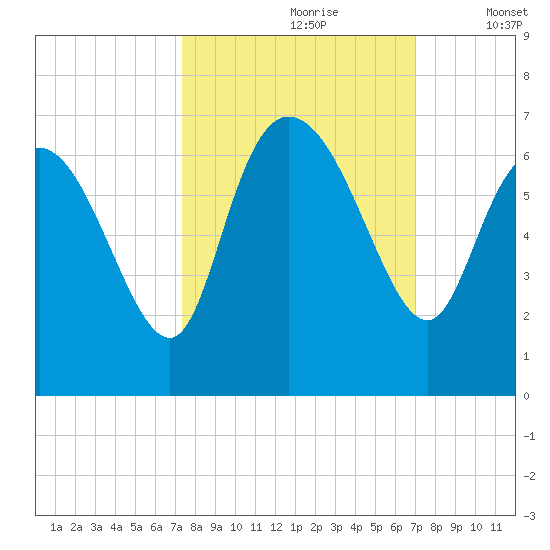 Wolf Island tide chart for Tuesday, October 8, 2024