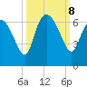Wolf Island tide chart for Tuesday, October 8, 2024