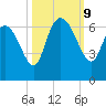 Wolf Island tide chart for Wednesday, October 9, 2024