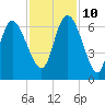 Wolf Island tide chart for Sunday, November 10, 2024