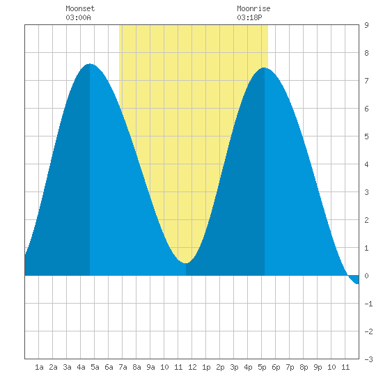 Wolf Island tide chart for Tuesday, November 12, 2024