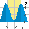Wolf Island tide chart for Tuesday, November 12, 2024