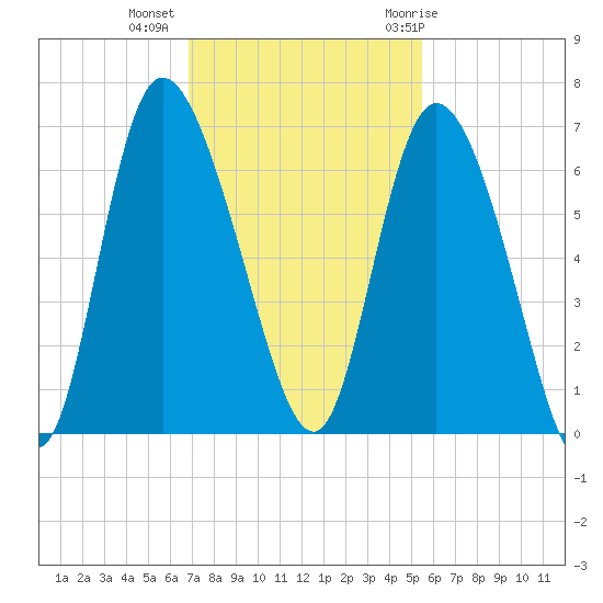 Wolf Island tide chart for Wednesday, November 13, 2024
