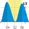 Wolf Island tide chart for Wednesday, November 13, 2024