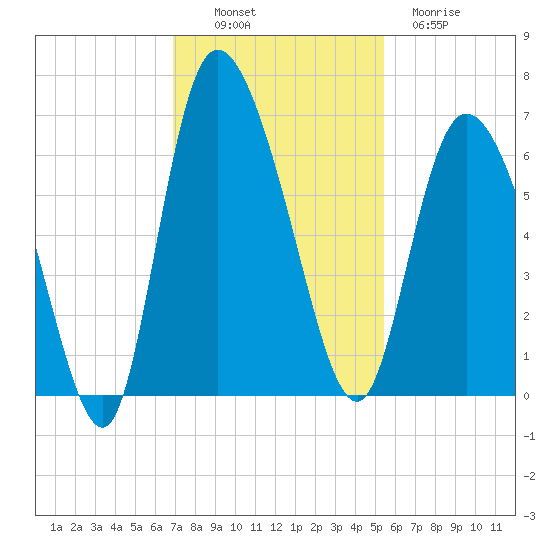 Wolf Island tide chart for Sunday, November 17, 2024