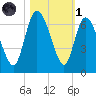 Wolf Island tide chart for Friday, November 1, 2024