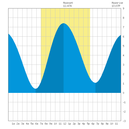 Wolf Island tide chart for Wednesday, November 20, 2024