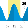 Wolf Island tide chart for Wednesday, November 20, 2024