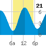 Wolf Island tide chart for Thursday, November 21, 2024