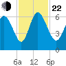 Wolf Island tide chart for Friday, November 22, 2024