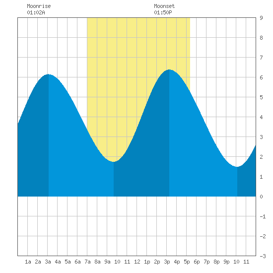 Wolf Island tide chart for Sunday, November 24, 2024