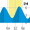 Wolf Island tide chart for Sunday, November 24, 2024