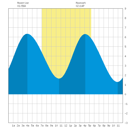 Wolf Island tide chart for Monday, November 25, 2024