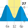 Wolf Island tide chart for Wednesday, November 27, 2024