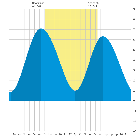 Wolf Island tide chart for Thursday, November 28, 2024