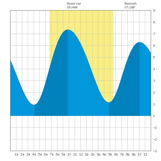Wolf Island tide chart for Monday, November 4, 2024