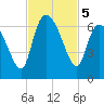 Wolf Island tide chart for Tuesday, November 5, 2024